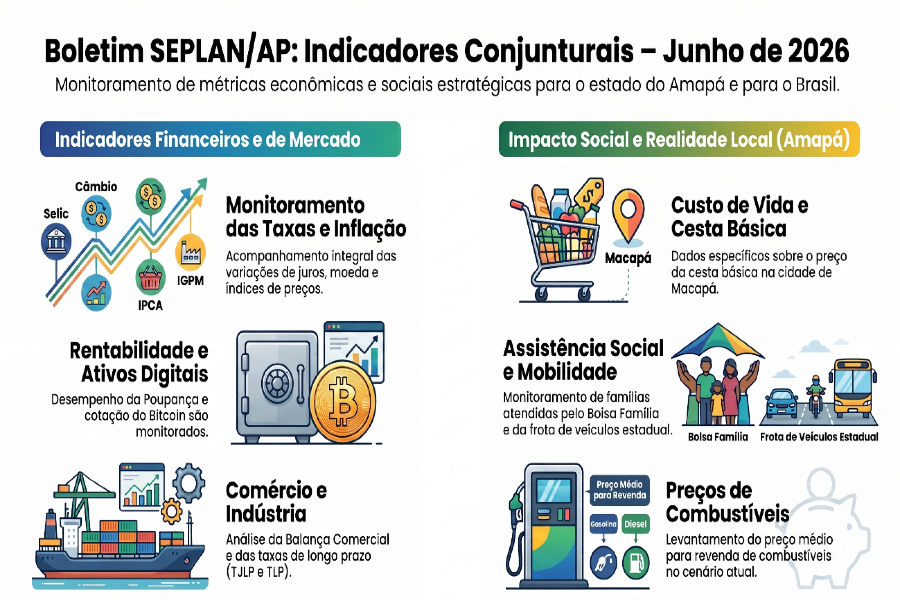 SEPLAN/AP - Indicadores Conjunturais - Boletim Junho de 2026.